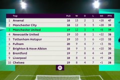 英超新赛季焦点战报：切尔西失分，维拉困境，阿森纳逆袭登顶积分榜